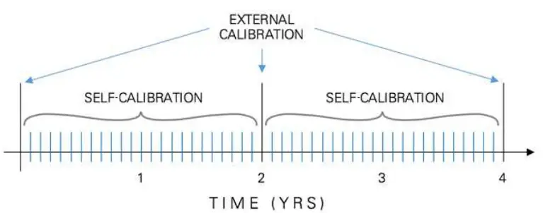 NATIONAL INSTRUMENTS Multifunction I O Device - Calibration