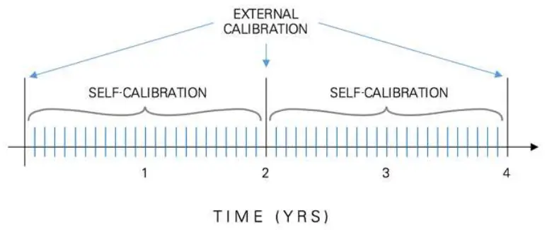 NATIONAL INSTRUMENTS Multifunction I O Device - Self Calibration