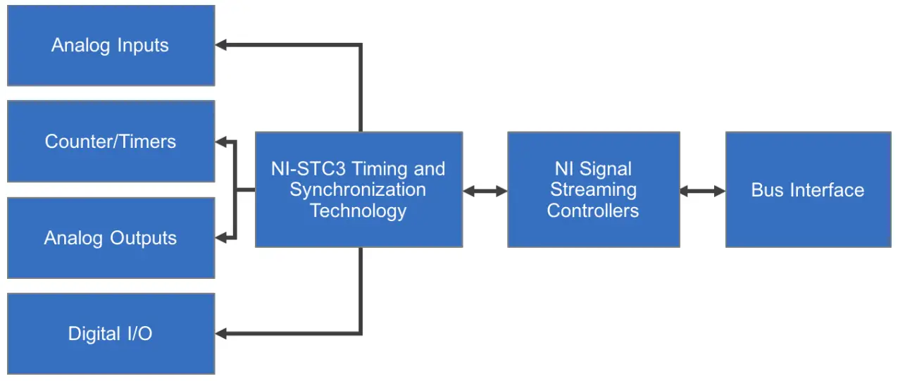 NATIONAL INSTRUMENTS Multifunction I O Device - Timing Technology