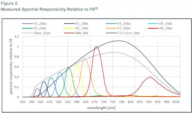 ams-AS7341-Sensor-Chip-fig-2