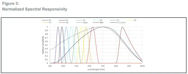 ams-AS7341-Sensor-Chip-fig-3