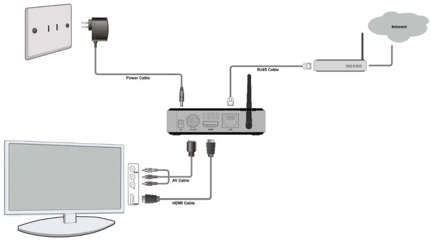 DELTA DS310 NovoDS Digital Signage Solution - Setup Connection