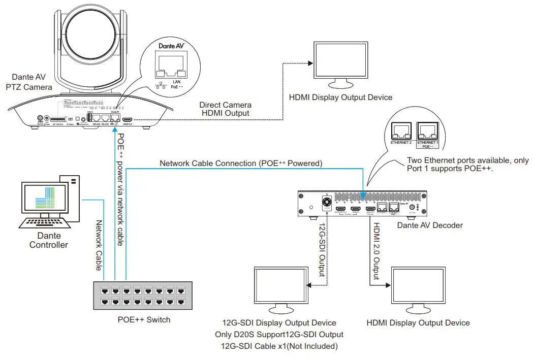 BOLIN TECHNOLOGY D412 Dante AV Ultra PTZ Camera and Decoder - Setup7
