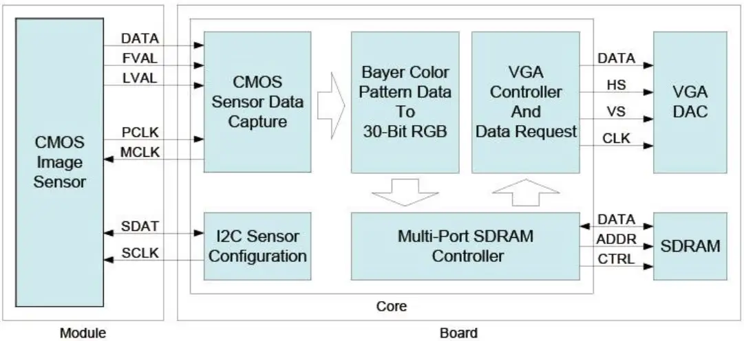 Block Diagram of the Reference Design