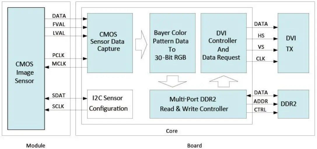 Block Diagram of the Reference Design