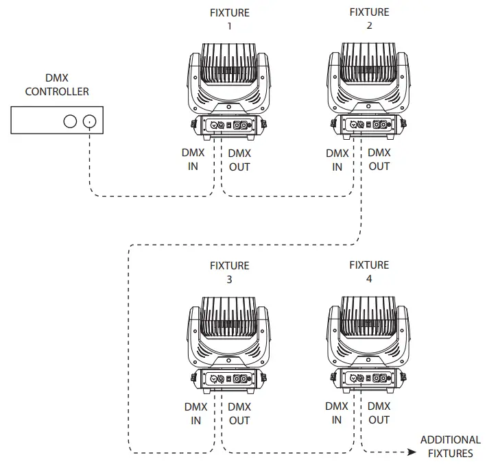 ELIMINATOR ADJ Stryker Wash RGBW LED Moving Head Wash Fixture - Fig 7