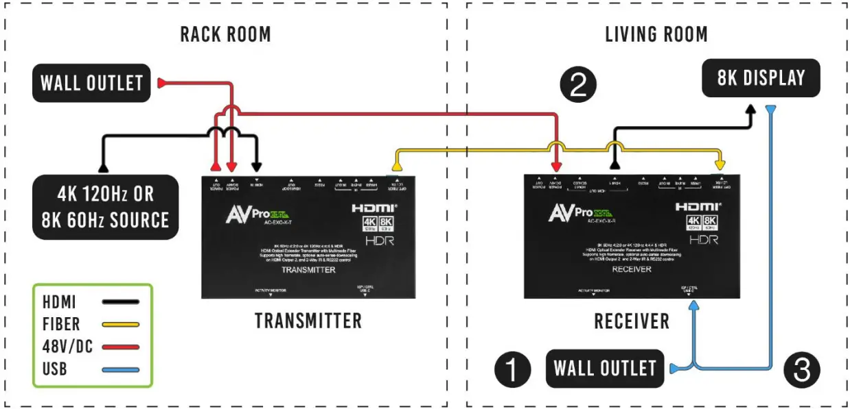 AVPro edge AC-EXO-X-KIT 8K Fiber Optic Extender Kit - Panel Overview 5