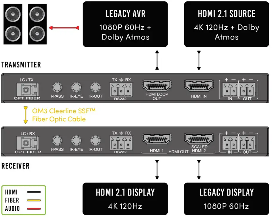 AVPro edge AC-EXO-X-KIT 8K Fiber Optic Extender Kit - Panel Overview 6