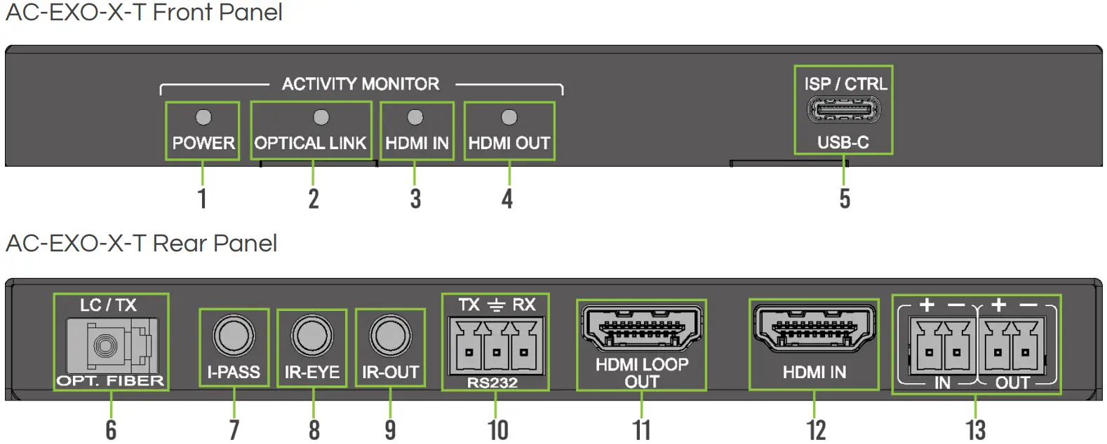 AVPro edge AC-EXO-X-KIT 8K Fiber Optic Extender Kit - Panel Overview