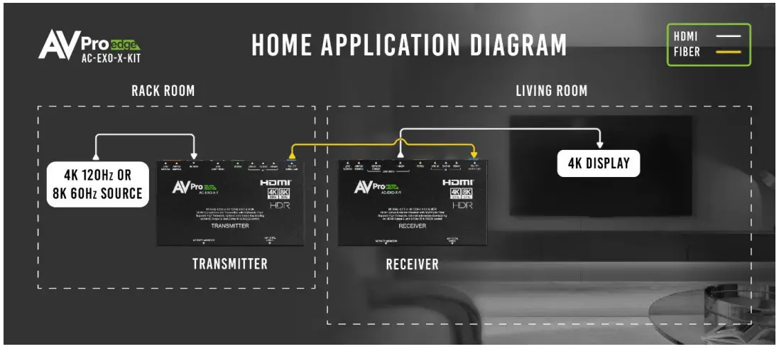 AVPro edge AC-EXO-X-KIT 8K Fiber Optic Extender Kit - diagram 1