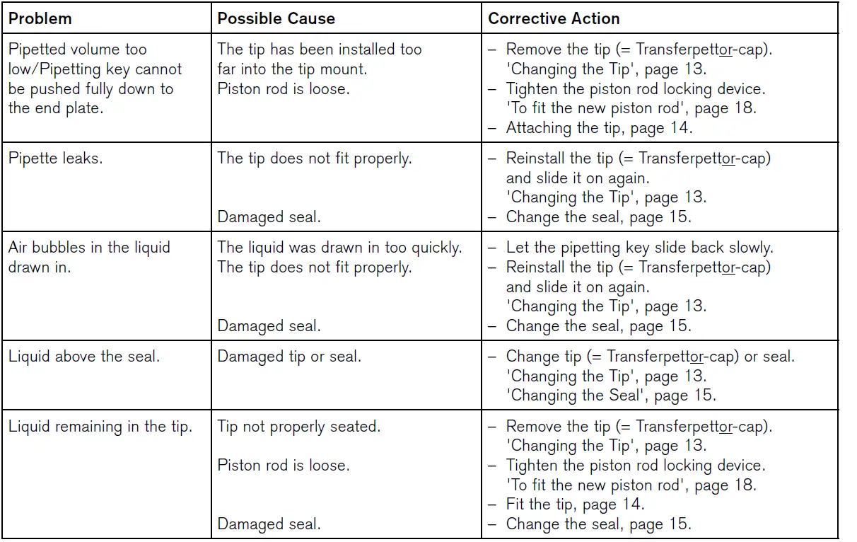 BRAND 7028 90 Transferpettor Positive Displacement Pipette-fig-19