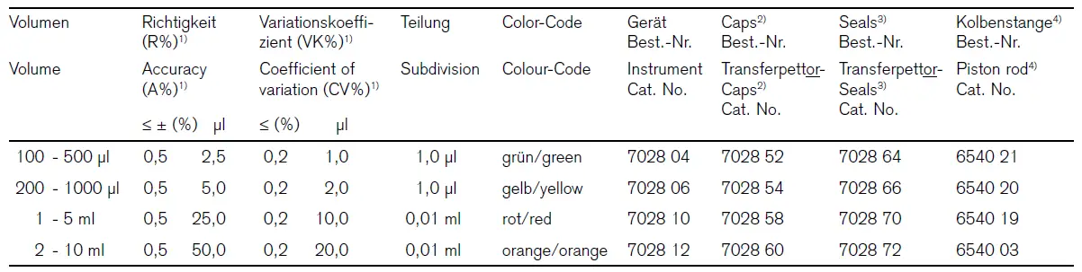 BRAND 7028 90 Transferpettor Positive Displacement Pipette-fig-21