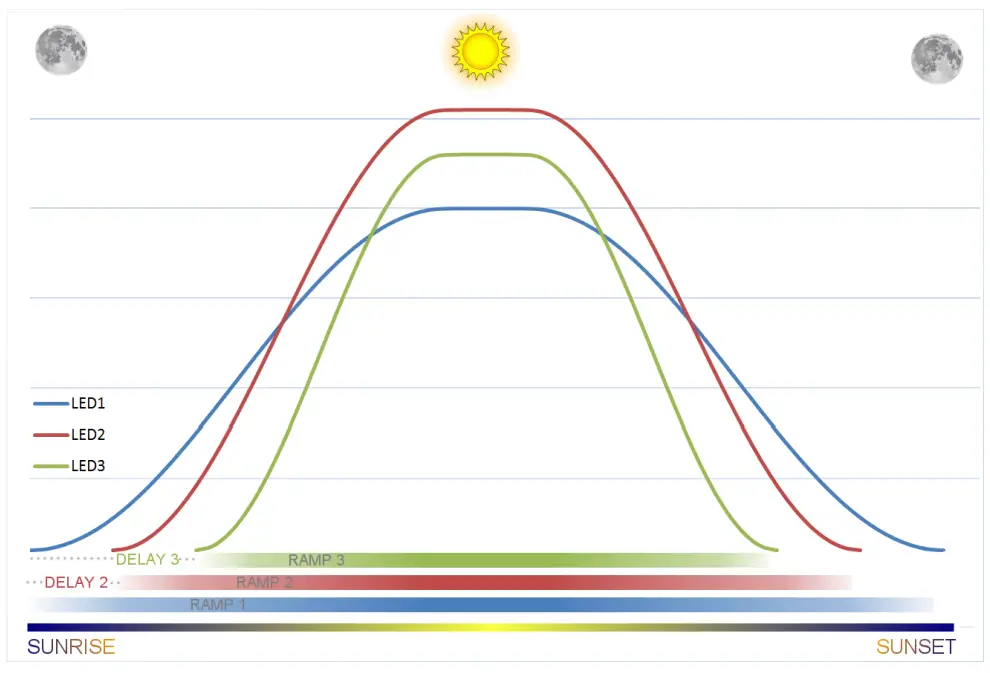 CORALUX Storm X LED Controller - Ramp Delay