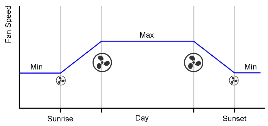 CORALUX Storm X LED Controller - Ramp Delay7