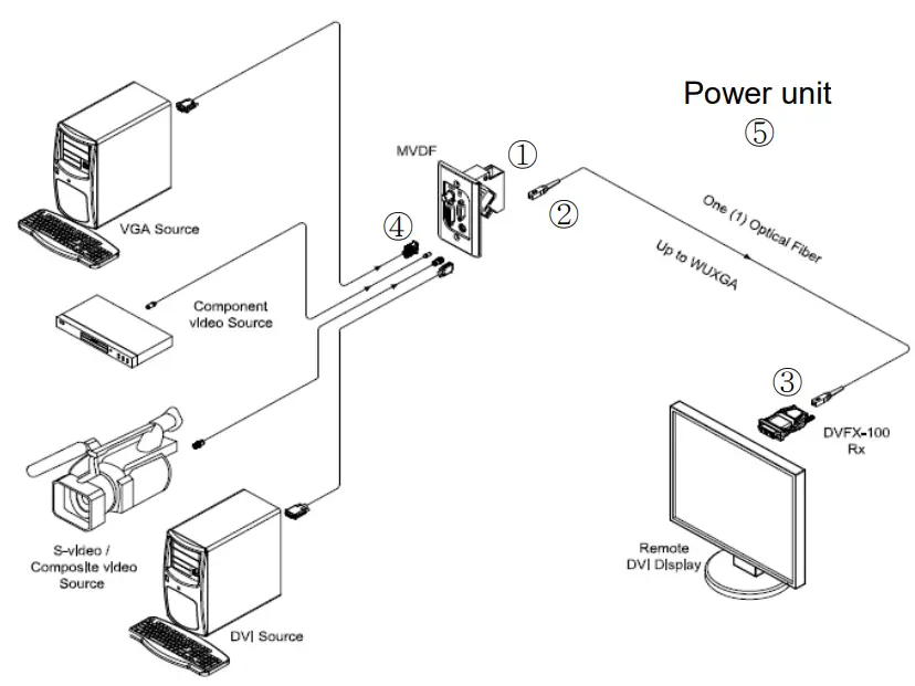 opticis MVDF Multi Format Video to Optical DVI Converter - Connection Setup