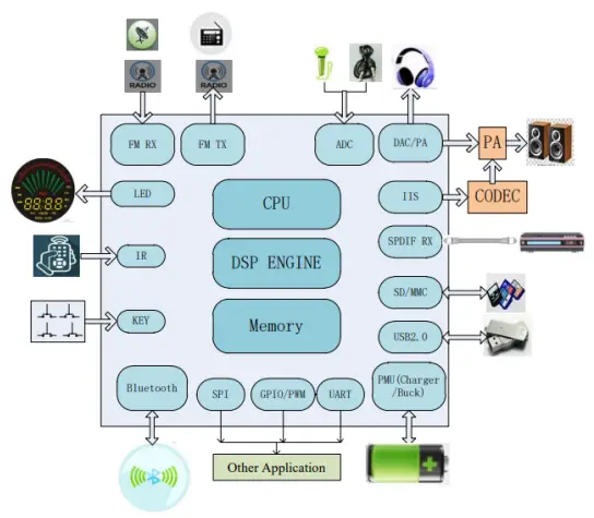 Ringway-AB5301A-Dual-Mode-Bluetooth-Module-fig 1