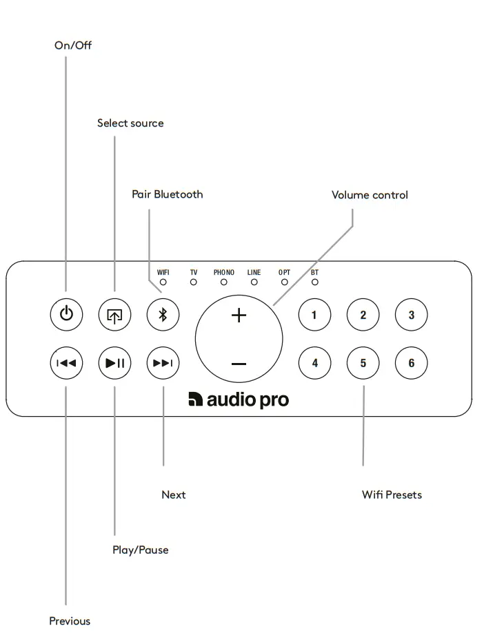 audio pro C20 Classic Series Mixer Amplifiers - CONTROLS