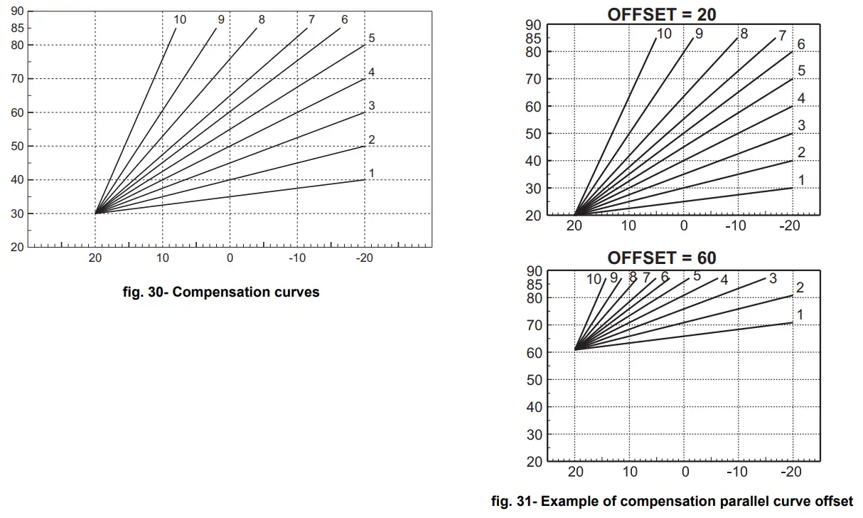 ferroli FORCE W Wall Mounted Gas Boiler - fig 27