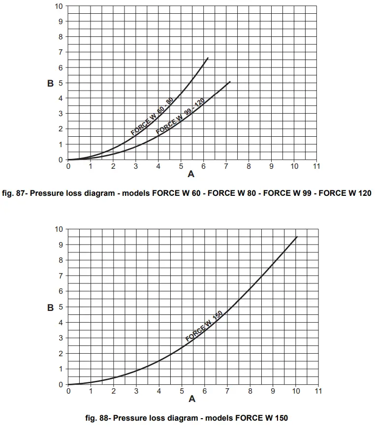 ferroli FORCE W Wall Mounted Gas Boiler - fig 71
