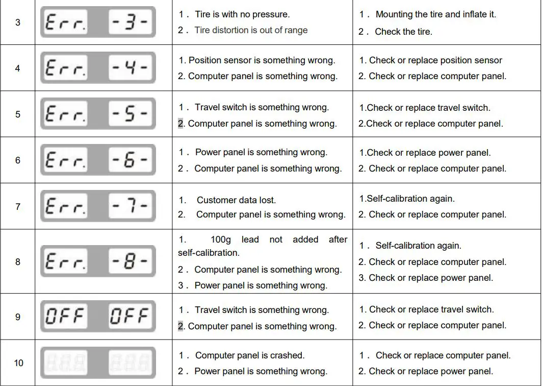 AGT INDUSTRIAL AGT-WB24 Wheel Balancer Owner's Manual - Trouble description