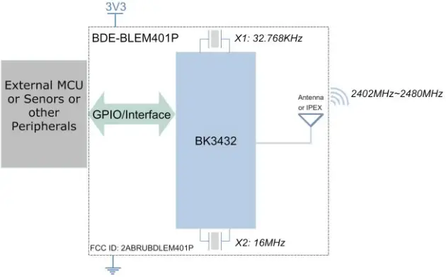 Fig. 1: The Block Diagram of BDE-BLEM401P