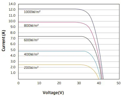 I-V CURVES OF PV MODULE
