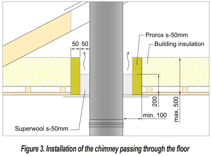 Distance to combustible material