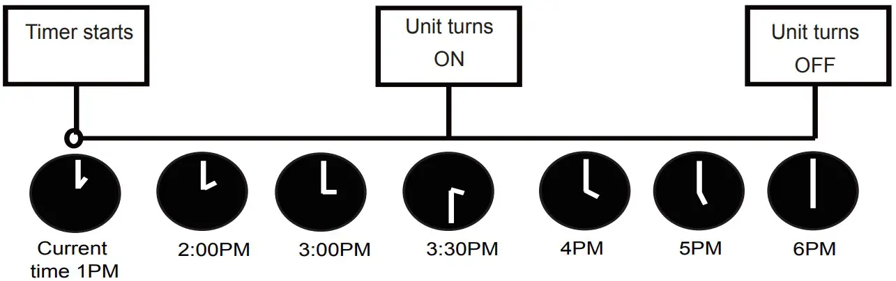 TIMER ON & OFF setting