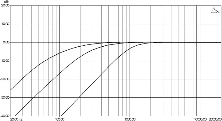 PLAYdifferently Model1.4 - HPF Graph