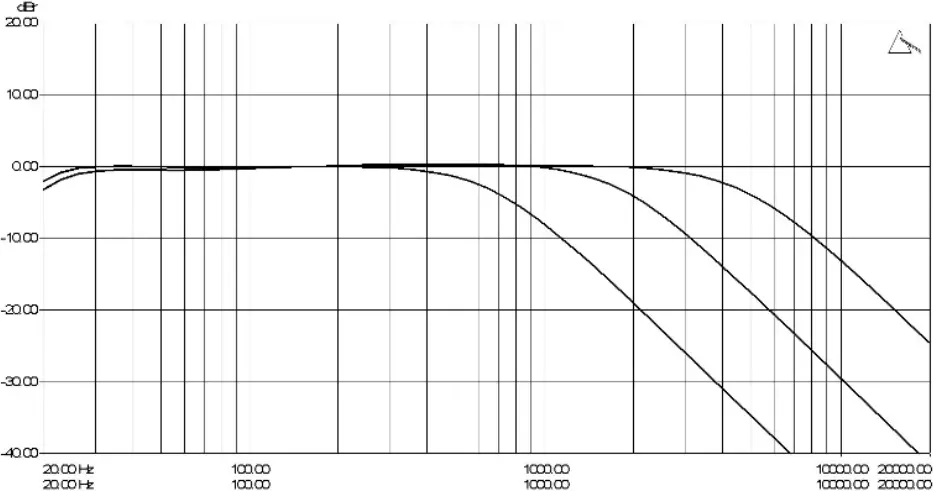 PLAYdifferently Model1.4 - LPF Graph