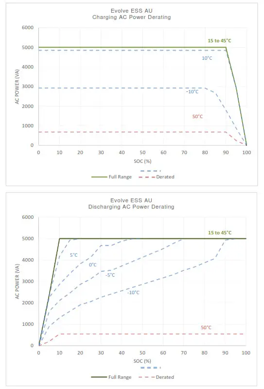 EGUANA Evolve ESS AU Grid Support Utility Interactive Inverter and Integrated Lithium Battery - FIG31