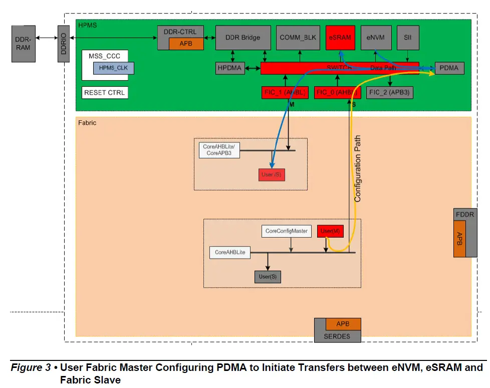 Microsemi-IGLOO2-HPMS-FPGA-Evaluation-Kit-3