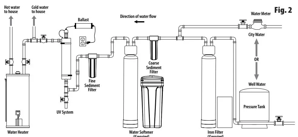 AQUA-FLO-AQUV-20-Ultraviolet-Disinfection-System-fig-5