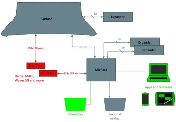 ALLEN -HEATH-S7000-Digital-Mixing-System-FIG-1