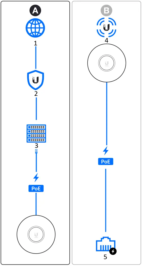 UBIQUITI UniFi6 plus Long Range Access Point F1