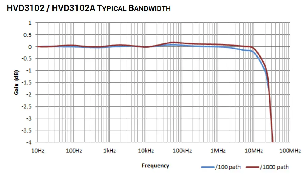 TELEDYNE LECROY HVD3000 Series High Voltage Differential Probe - fig 1