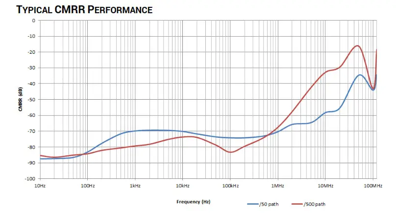 TELEDYNE LECROY HVD3000 Series High Voltage Differential Probe - fig 11