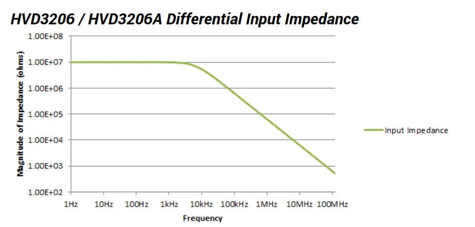 TELEDYNE LECROY HVD3000 Series High Voltage Differential Probe - fig 12