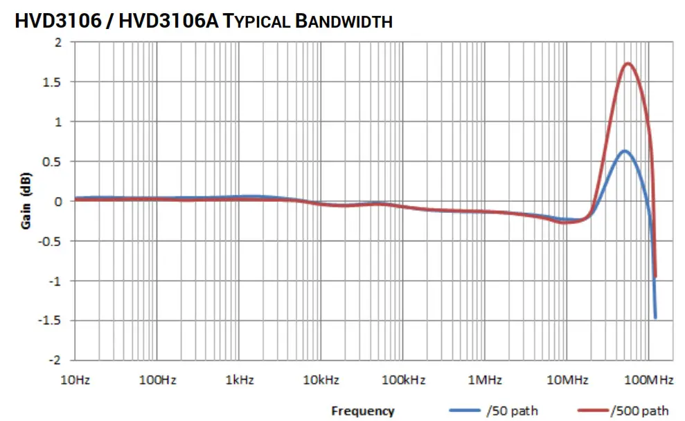TELEDYNE LECROY HVD3000 Series High Voltage Differential Probe - fig 2