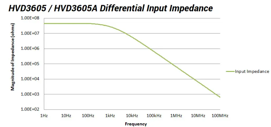 TELEDYNE LECROY HVD3000 Series High Voltage Differential Probe - fig 20