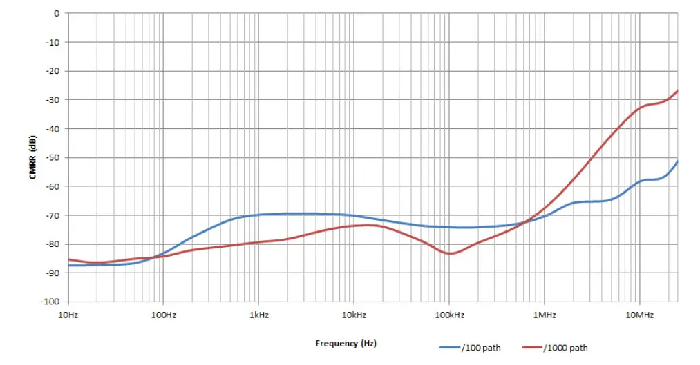 TELEDYNE LECROY HVD3000 Series High Voltage Differential Probe - fig 4