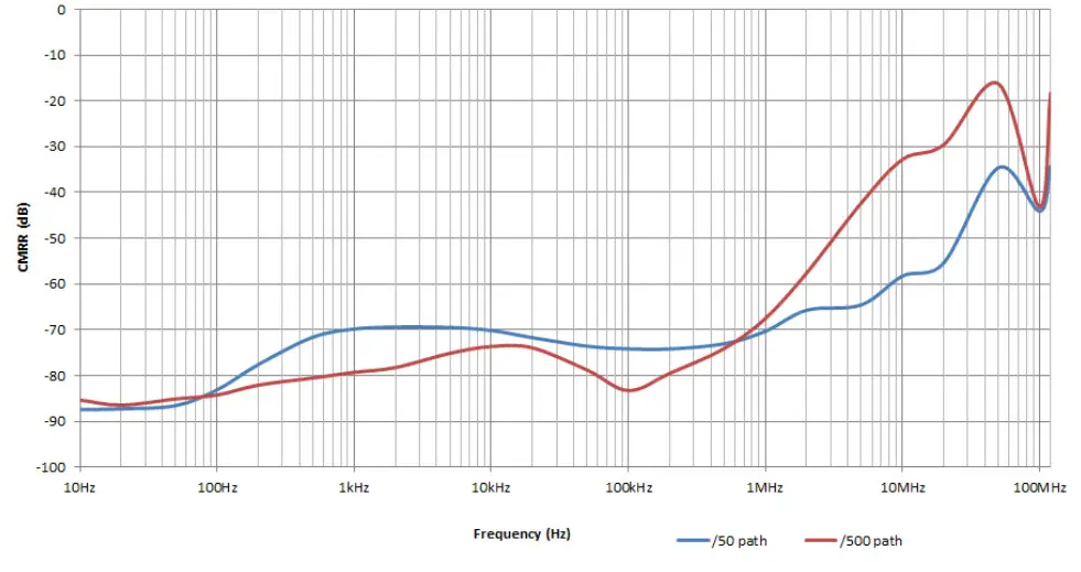 TELEDYNE LECROY HVD3000 Series High Voltage Differential Probe - fig 5