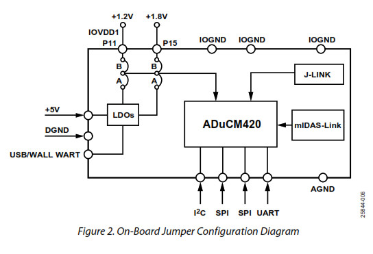 ANALOG DEVICES ADuCM420 Development System - fig 20