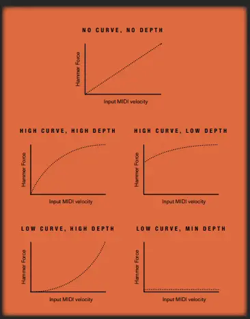 Velocit Curve & Depth
