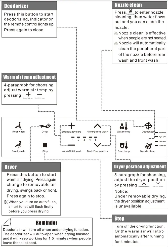 HOROW HR-0020 1 1.27 GPF Elongated Smart Toilet Bidet - How to use 1