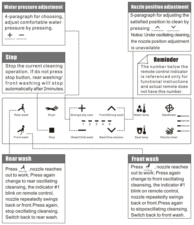 HOROW HR-0020 1 1.27 GPF Elongated Smart Toilet Bidet - How to use