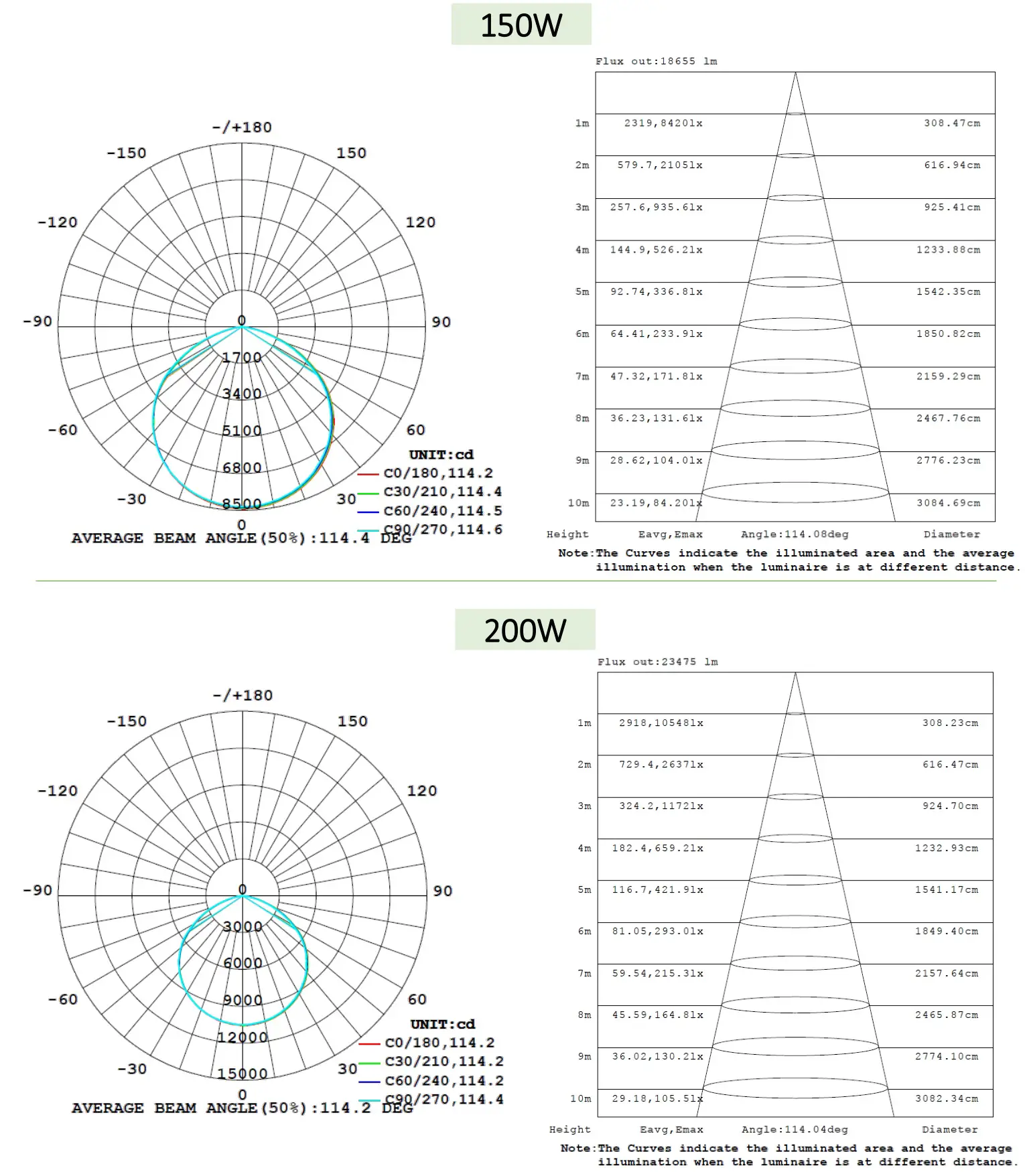 LED One LED LOC-FGHB High Bay - PHOTOMETRIC DATA