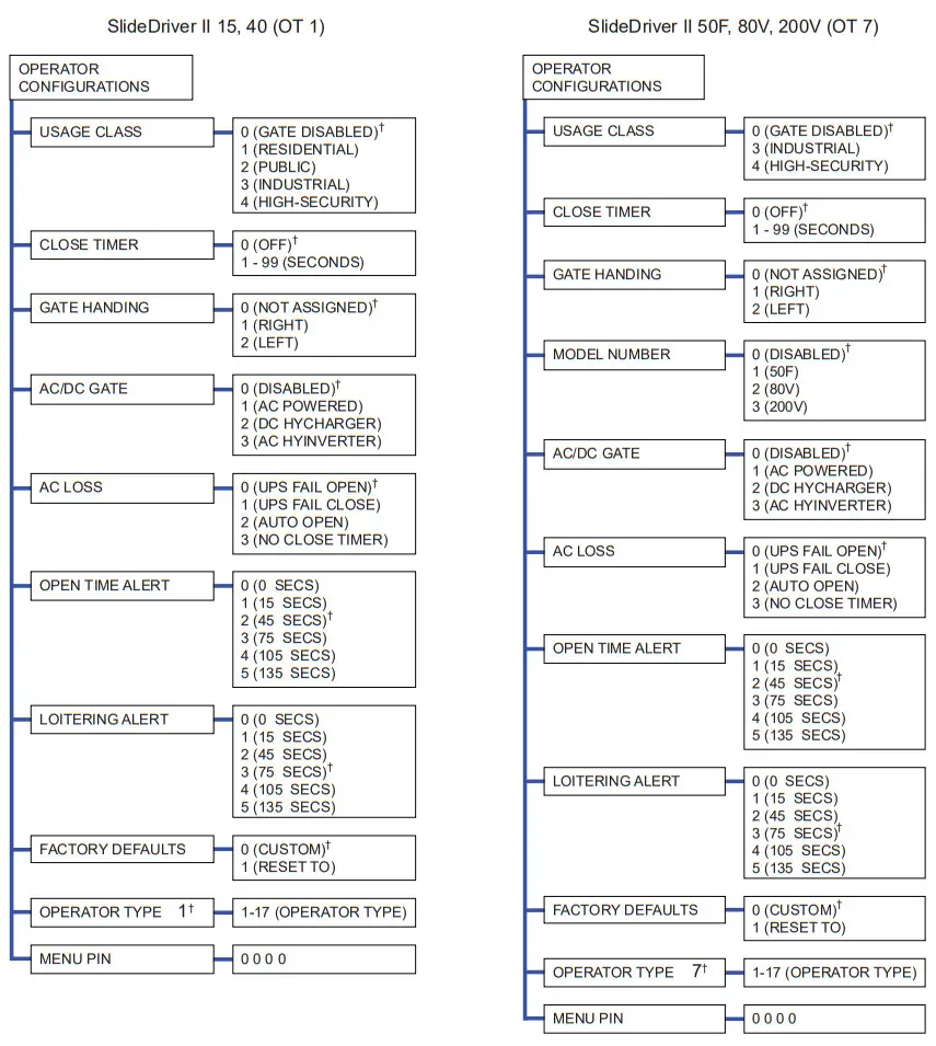 HySecurity SlideDriver II 200V Slide Gate Operator - CONFIGURATIONS
