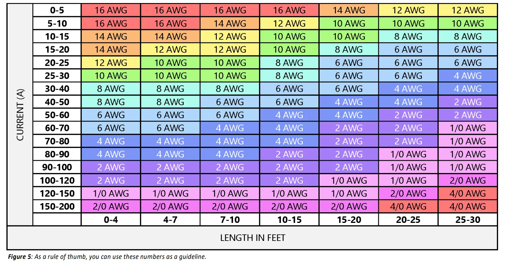 How to Properly Size Cables for System Install