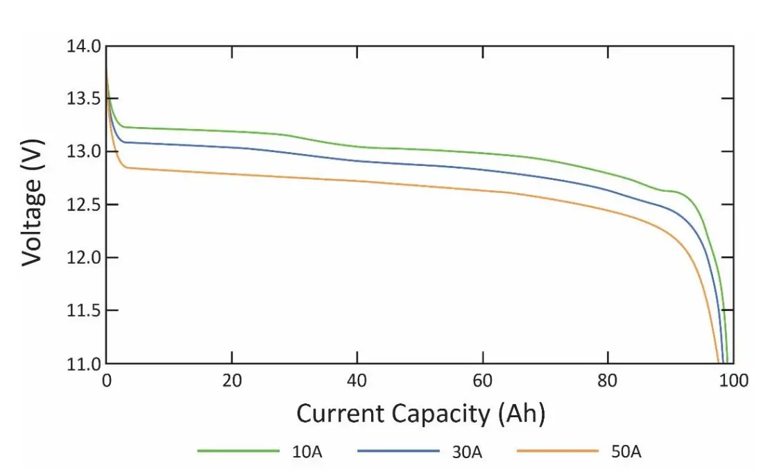 Voltage vs. Capacity